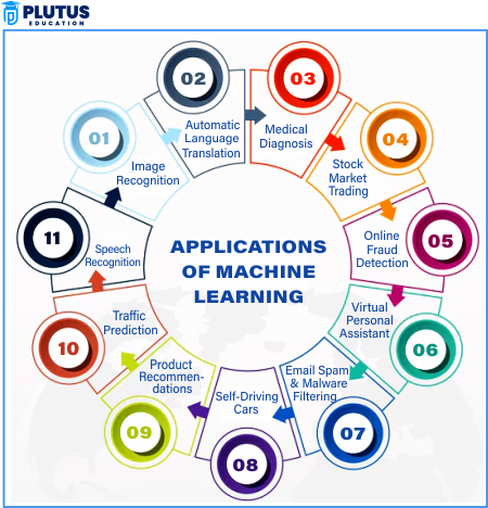 Machine Leaning Application