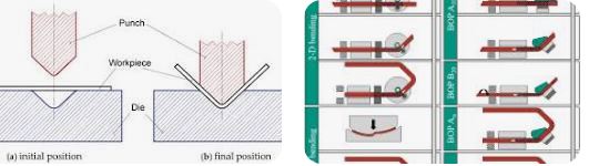 perform bending operation