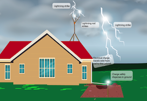 Domestic Electricity E-lesson: Construction of External Lightning Protection Systems